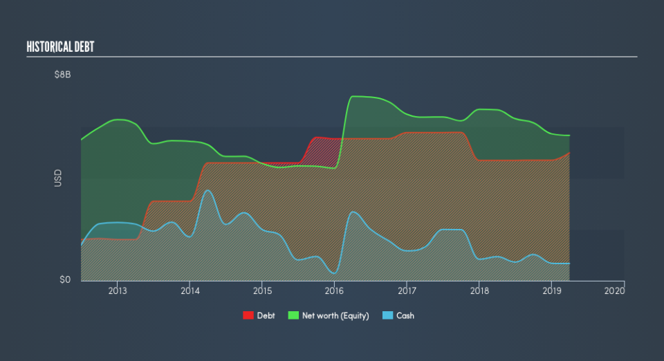 NYSE:CF Historical Debt, May 30th 2019