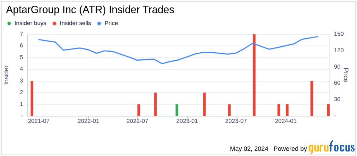 Insider Sale at AptarGroup Inc: Segment President Hedi Tlili Sells 4,634 Shares