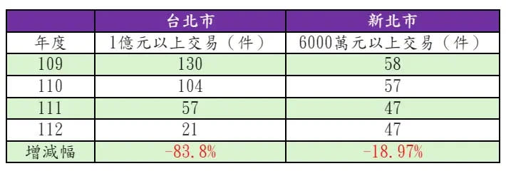 ▲雙北去年下半年豪宅交易。（圖／住商機構提供）