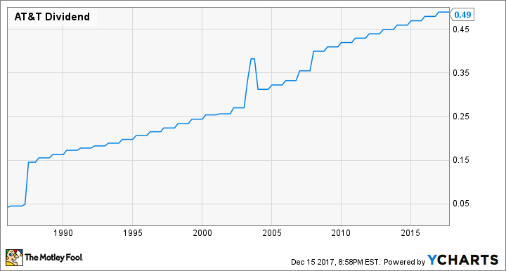 T Dividend Chart