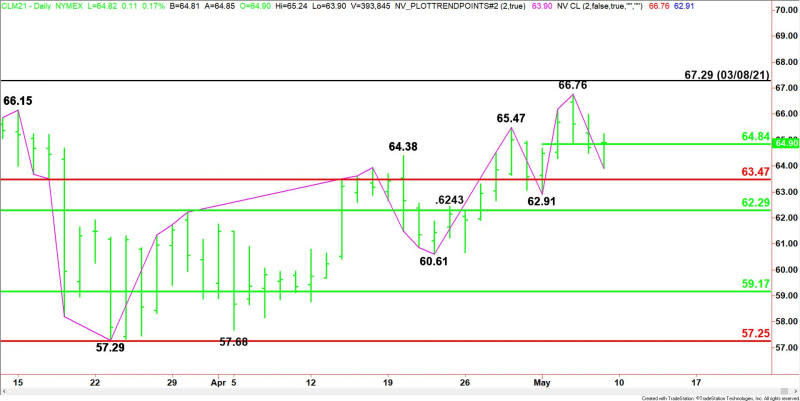 Daily June WTI Crude Oil