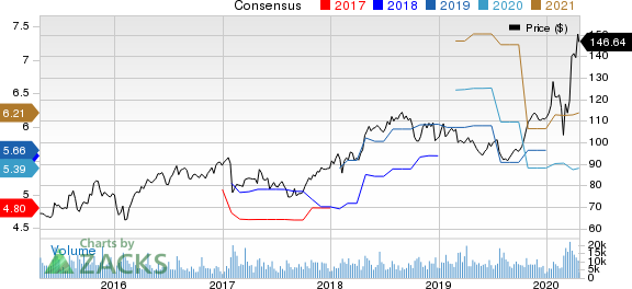 Citrix Systems, Inc. Price and Consensus