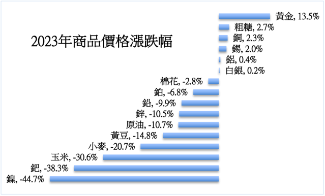 貴金屬》預期降息黃金期貨2023年上漲13.5%