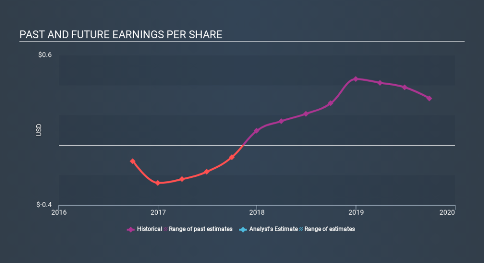 NasdaqCM:SIEB Past and Future Earnings, March 16th 2020