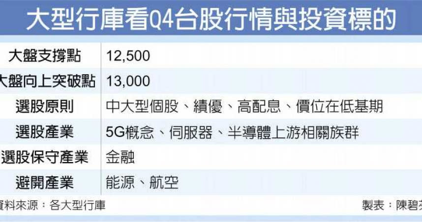 大型行庫看Q4台股行情與投資標的。（圖／陳碧芬製表）