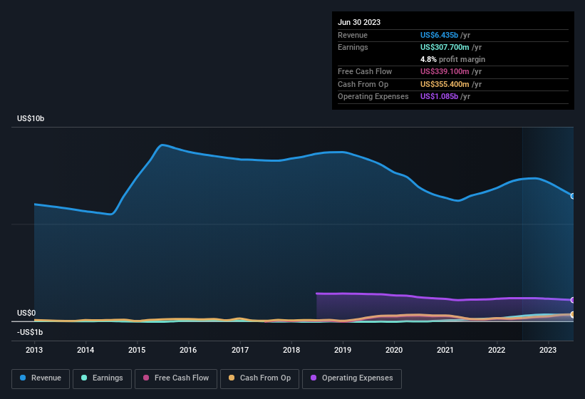 earnings-and-revenue-history