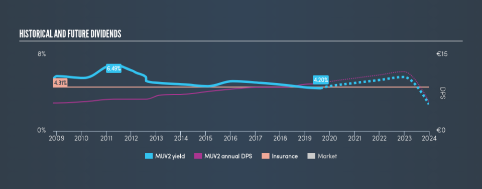 DB:MUV2 Historical Dividend Yield, August 20th 2019