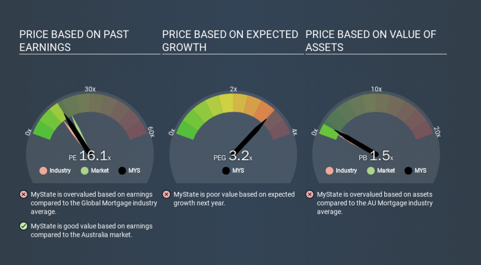 ASX:MYS Price Estimation Relative to Market, January 20th 2020