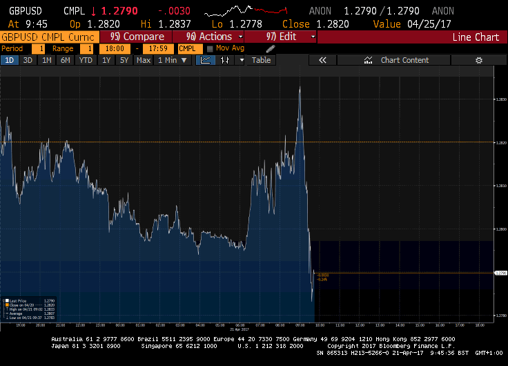 GBP - Credit: Bloomberg