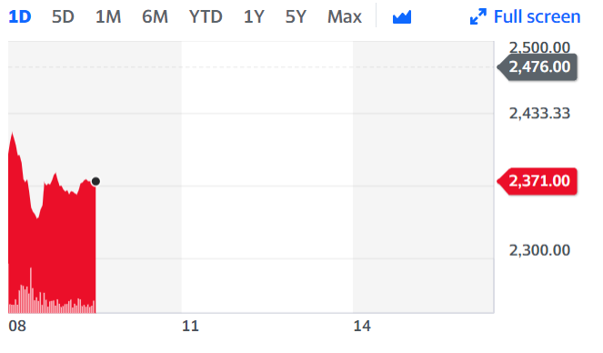 Bunzl shares sank as it announced 2021 revenue would be lower than the current year. Chart: Yahoo Finance