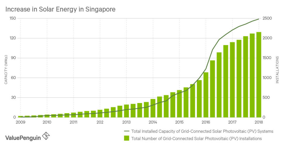 Increase in Solar Energy in Singapore