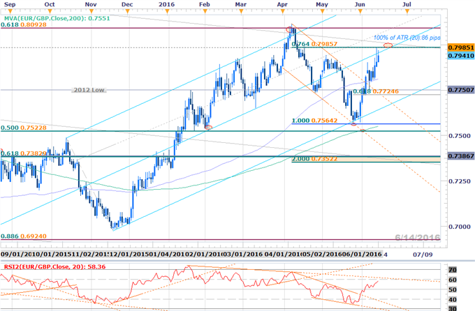 EUR/GBP Into Resistance Ahead of UK Jobs, BoE