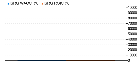 Intuitive Surgical Stock Appears To Be Significantly Overvalued