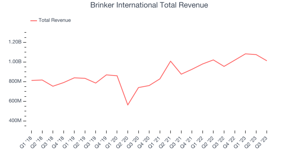 Brinker International Total Revenue