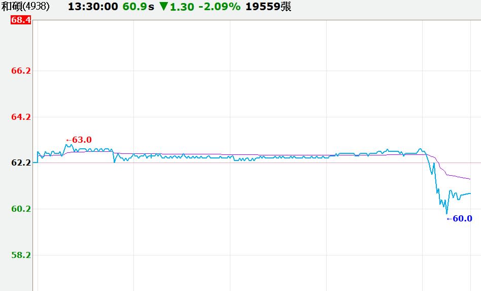 和碩一度重挫達3％。（圖／翻攝自嘉實全球贏家）
