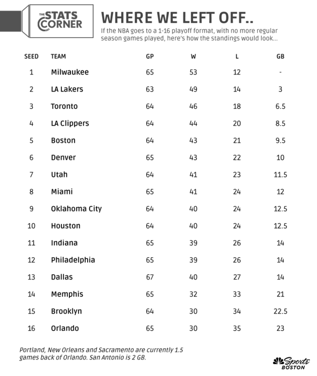 Nba standings