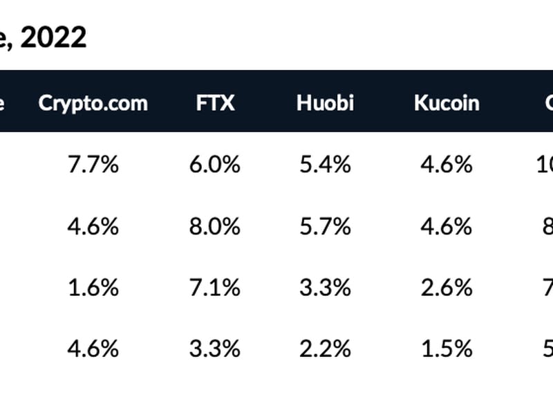 Binance led in market share in all four quarters of 2022. (CryptoCompare)