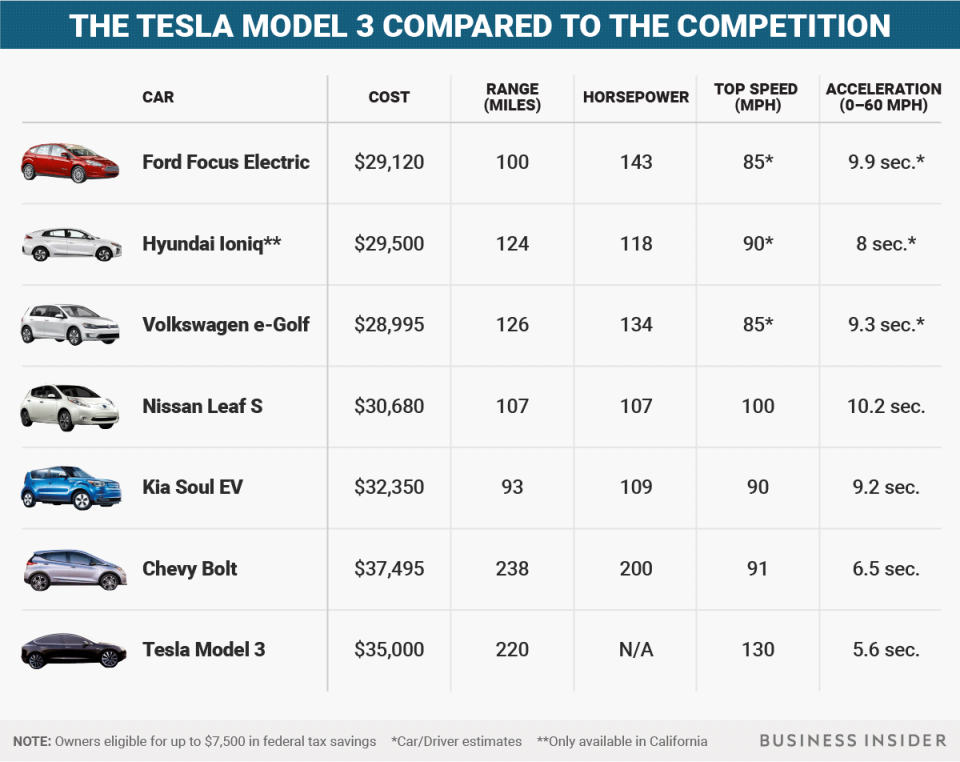 tesla model 3 compare