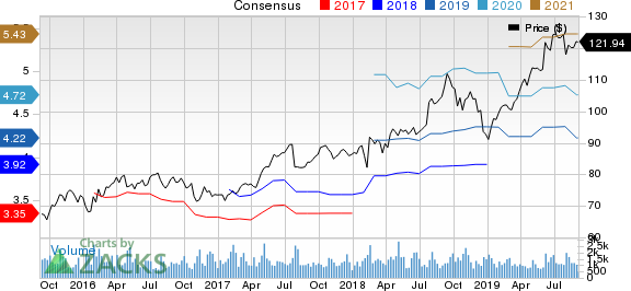 AptarGroup, Inc. Price and Consensus