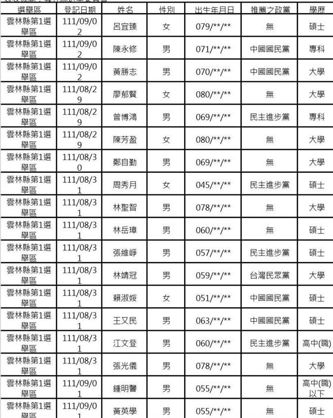 下屆雲林縣議員選舉第一選區參選名單。（周麗蘭攝）