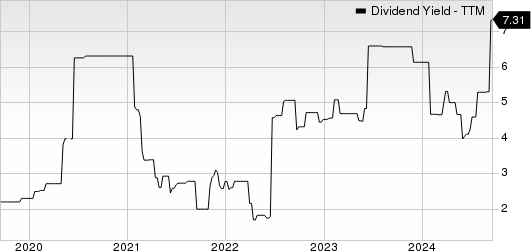 China Coal Energy Co. Dividend Yield (TTM)