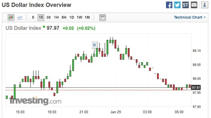 截稿前，美元指數走勢圖。(圖片：investing)