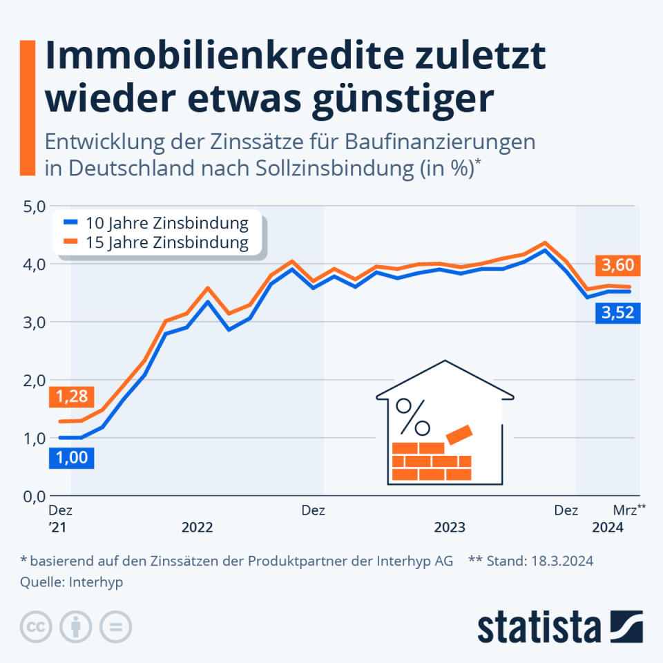 Infografik: Bauzinsen steigen kräftig | Statista