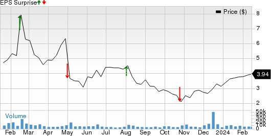 Community Health Systems, Inc. Price and EPS Surprise