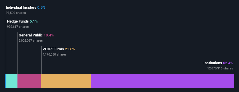 ownership-breakdown