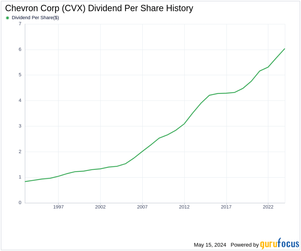Chevron Corp's Dividend Analysis