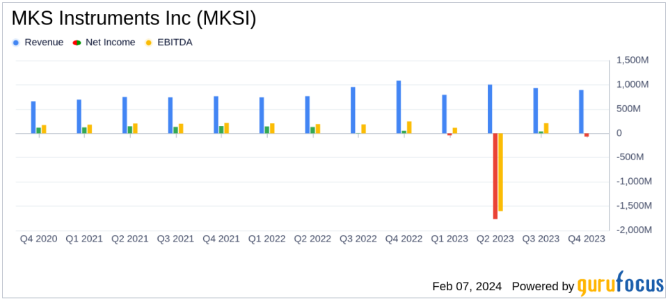 MKS Instruments Inc (MKSI) Exceeds Q4 Revenue Expectations Despite Net Loss