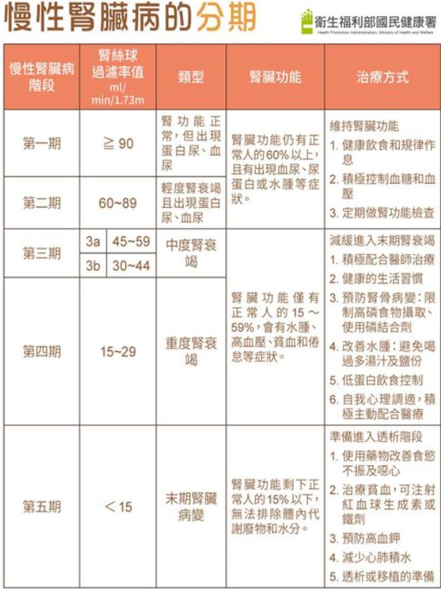 慢性腎臟病可分5期，第5期就需要接受透析治療來維持生命。（圖：取自國健署官網）