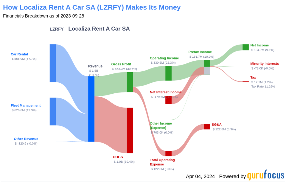 Localiza Rent A Car SA's Dividend Analysis