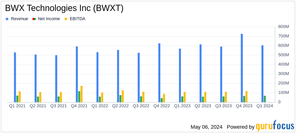 BWX Technologies Inc. (BWXT) Q1 2024 Earnings: Surpasses Revenue and EPS Estimates