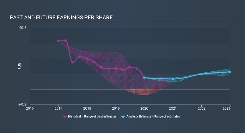 ENXTAM:PNL Past and Future Earnings April 3rd 2020