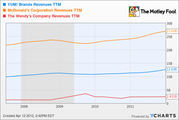 YUM Revenues TTM Chart