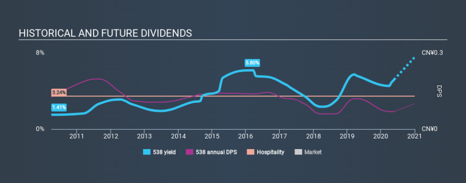 SEHK:538 Historical Dividend Yield May 21st 2020