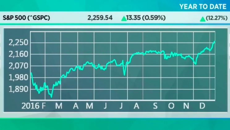 S&P 500 in 2016