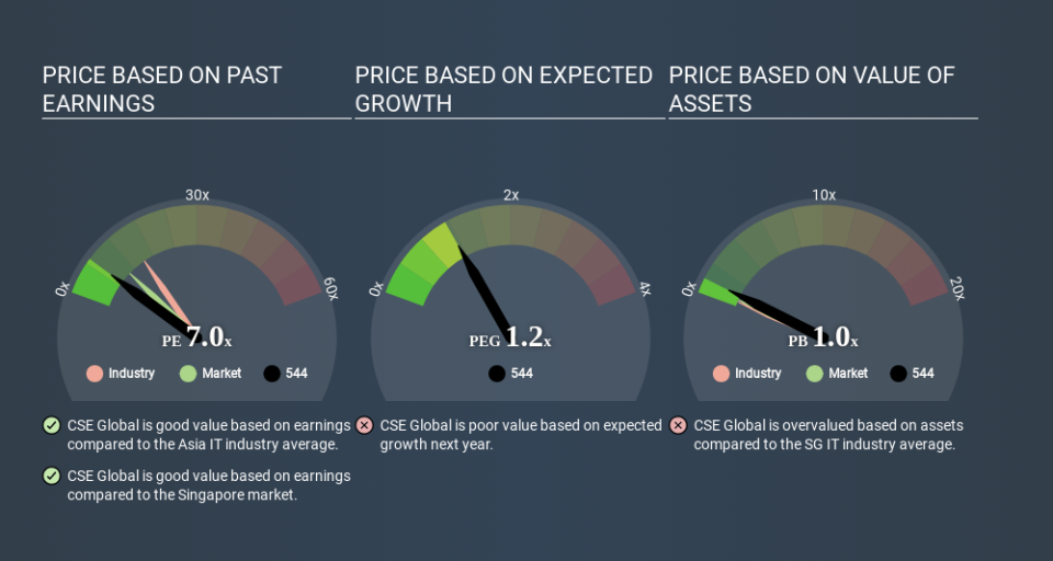 SGX:544 Price Estimation Relative to Market March 30th 2020