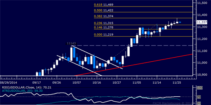 Gold Chart Setup Warns of Reversal, SPX 500 Snaps 3-Day Win Streak