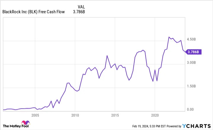 BLK Free Cash Flow Chart