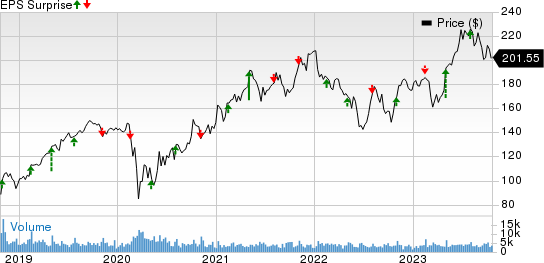 Vulcan Materials Company Price and EPS Surprise