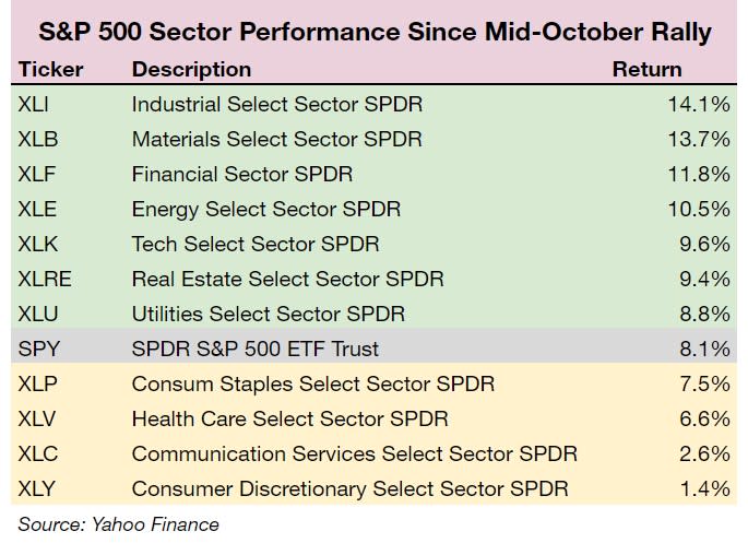 S&P 500 Sector Performance