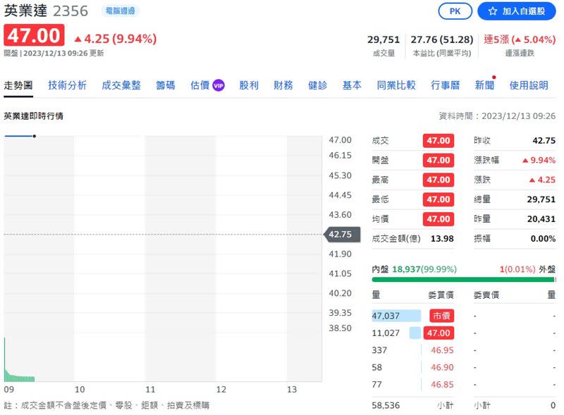 英業達今（13）日股價開盤一字鎖漲停。（圖／翻攝自Yahoo股市）