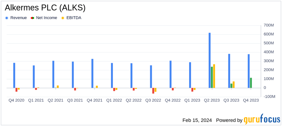 Alkermes PLC (ALKS) Reports Strong 2023 Financial Results and Sets Positive Outlook for 2024