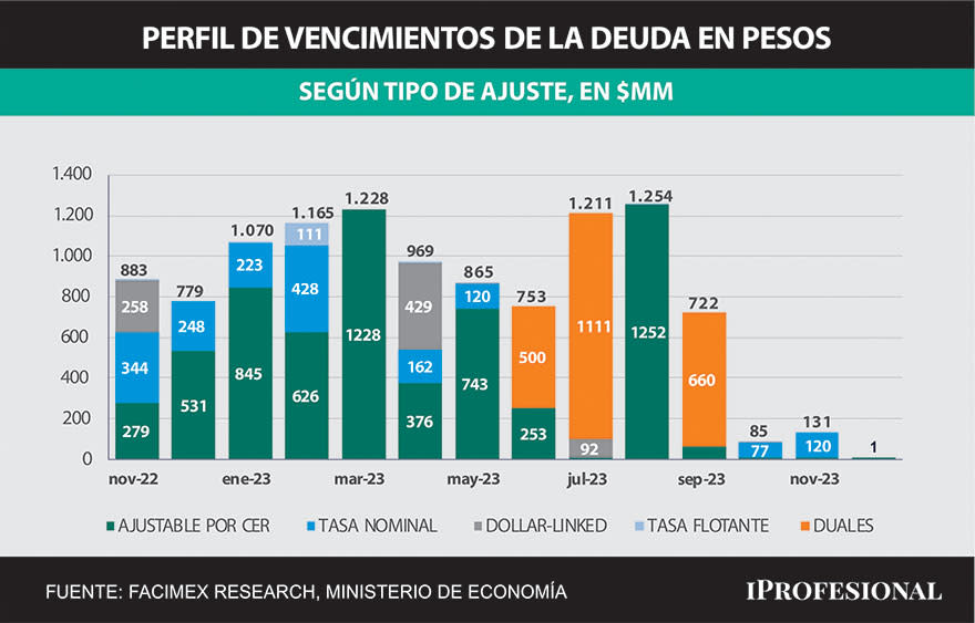 Al mercado le preocupa la carga de vencimientos que hay en 2023