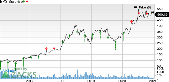 Netflix, Inc. Price and EPS Surprise