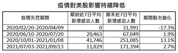 資料來源：Bloomberg，「鉅亨買基金」整理，採標普500指數，資料日期:2021/11/29。此資料僅為歷史數據模擬回測，不為未來投資獲利之保證，在不同指數走勢、比重與期間下，可能得到不同數據結果。