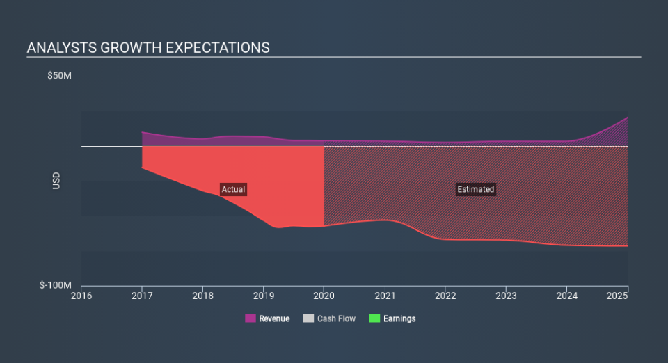 NasdaqGS:APTX Past and Future Earnings April 1st 2020