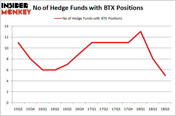 No of Hedge Funds With BTX Positions